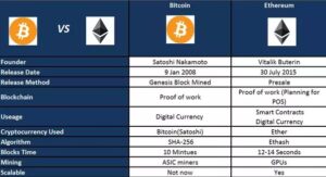 Bitcoin & Ethereum compared